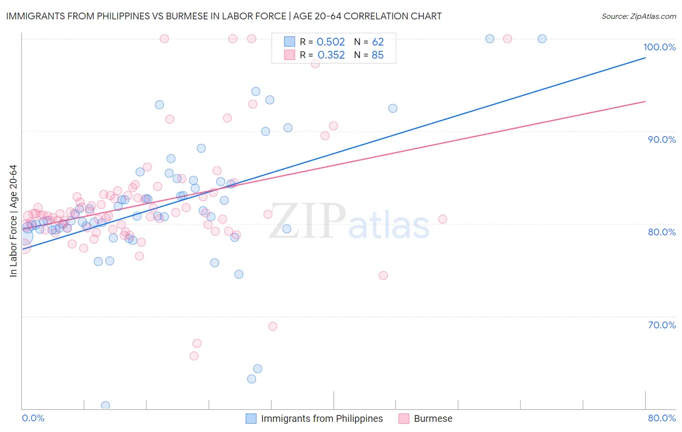 Immigrants from Philippines vs Burmese In Labor Force | Age 20-64