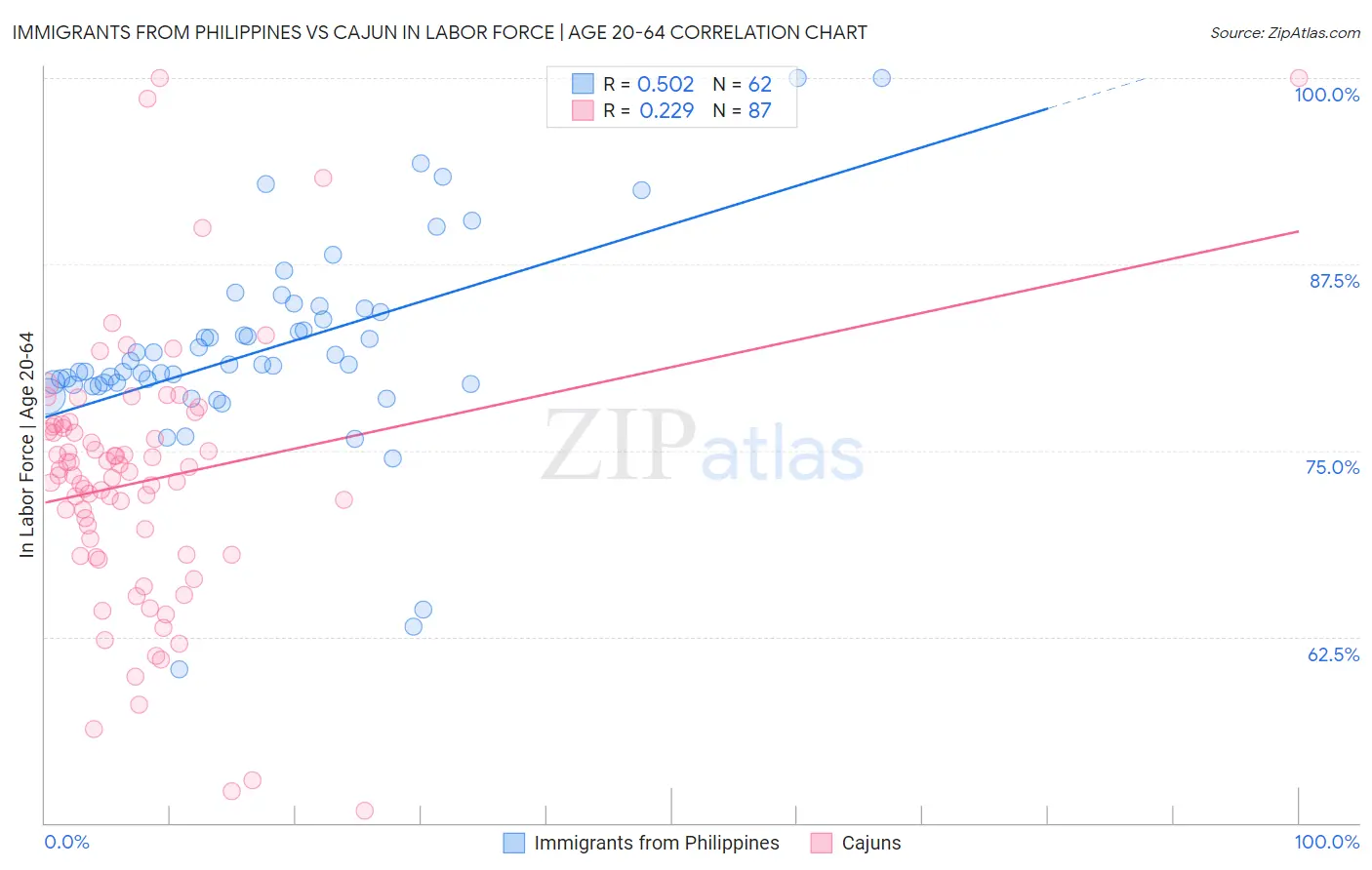 Immigrants from Philippines vs Cajun In Labor Force | Age 20-64