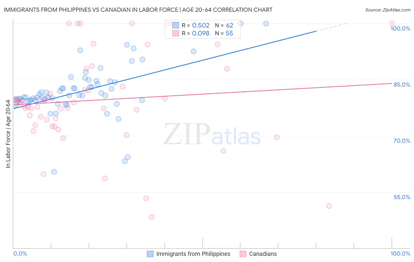 Immigrants from Philippines vs Canadian In Labor Force | Age 20-64
