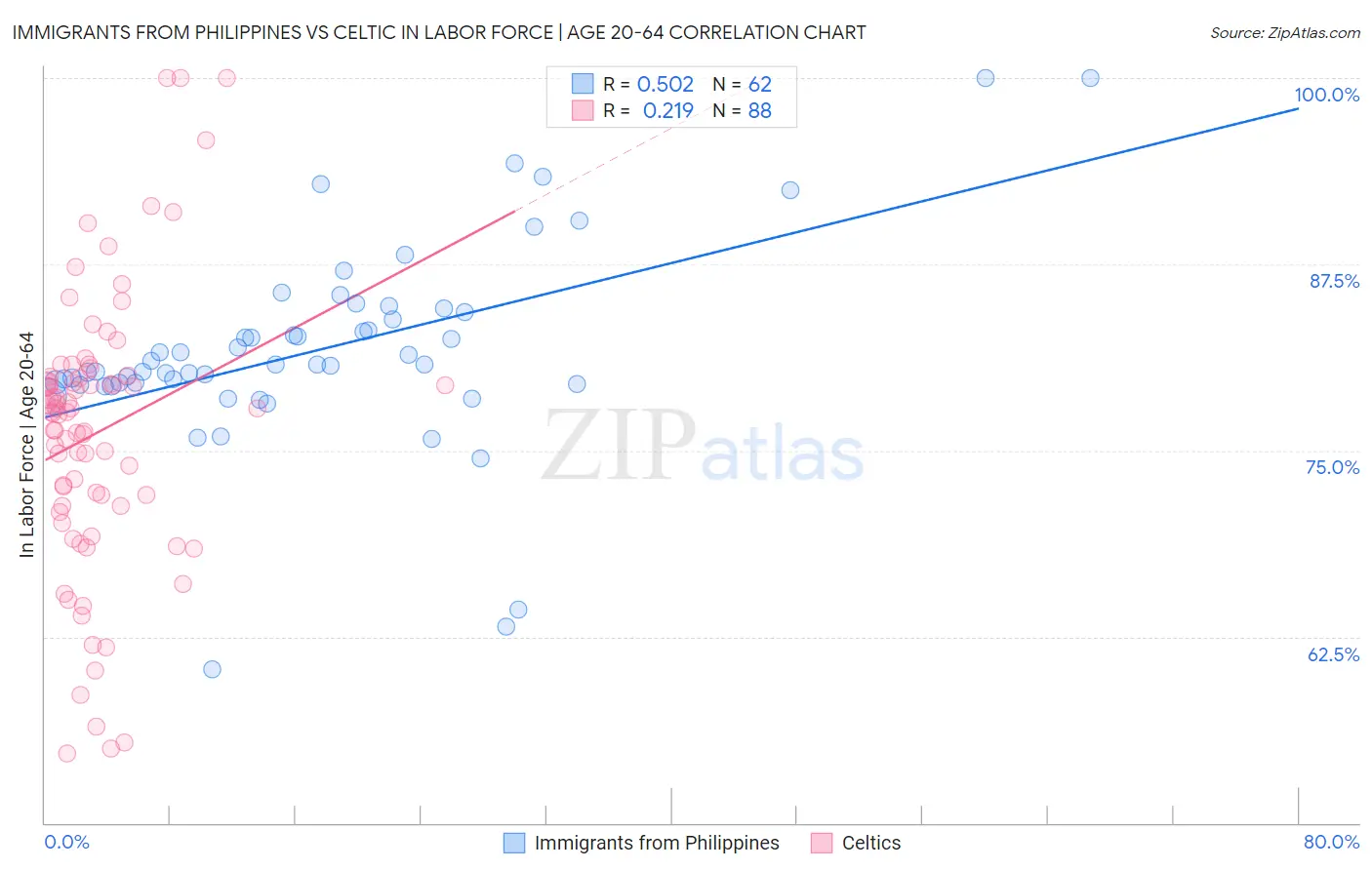 Immigrants from Philippines vs Celtic In Labor Force | Age 20-64