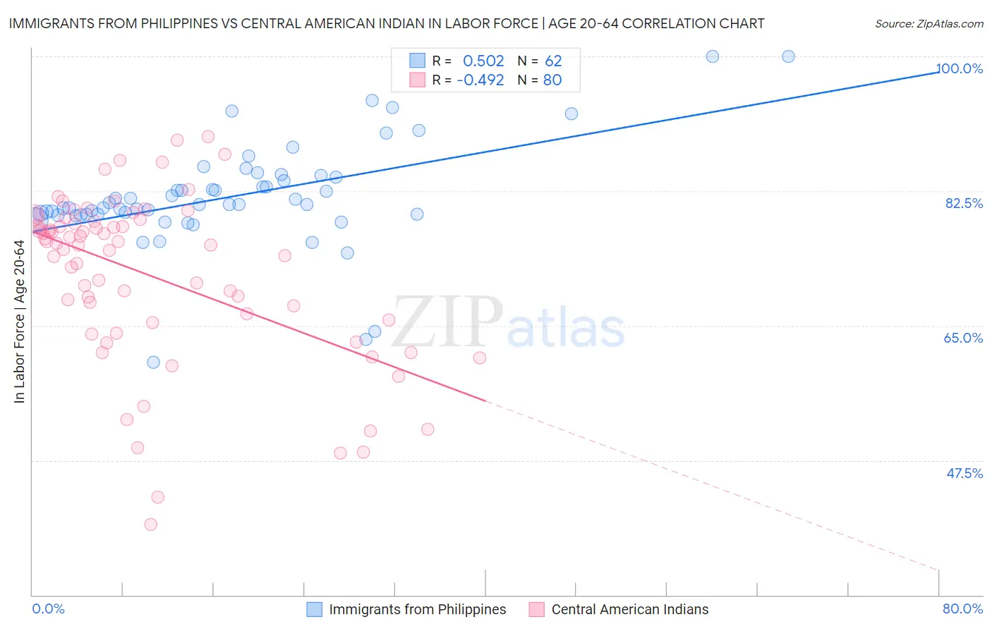 Immigrants from Philippines vs Central American Indian In Labor Force | Age 20-64