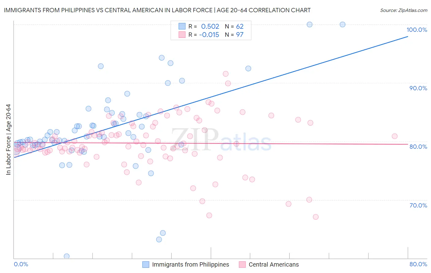 Immigrants from Philippines vs Central American In Labor Force | Age 20-64