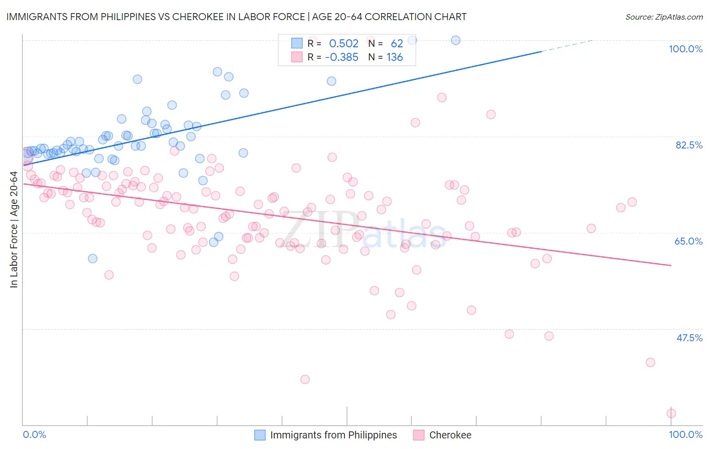 Immigrants from Philippines vs Cherokee In Labor Force | Age 20-64