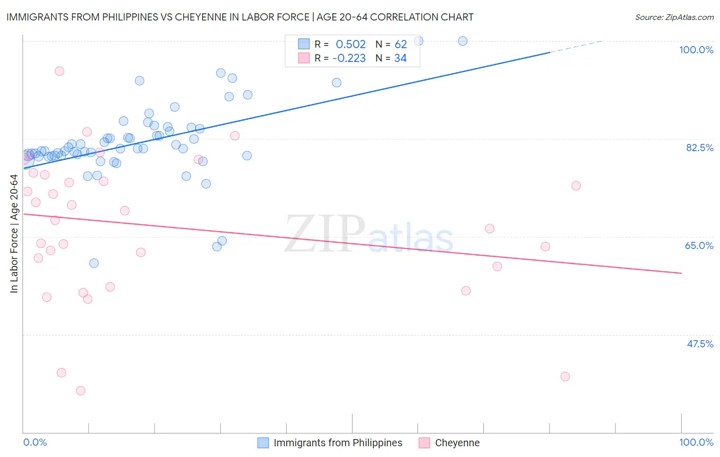 Immigrants from Philippines vs Cheyenne In Labor Force | Age 20-64