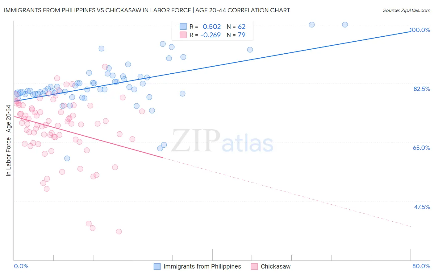Immigrants from Philippines vs Chickasaw In Labor Force | Age 20-64