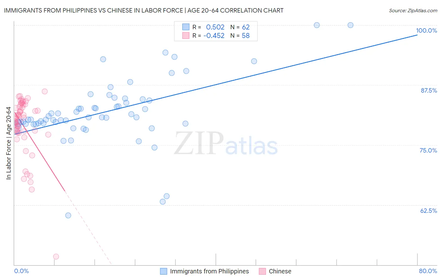 Immigrants from Philippines vs Chinese In Labor Force | Age 20-64