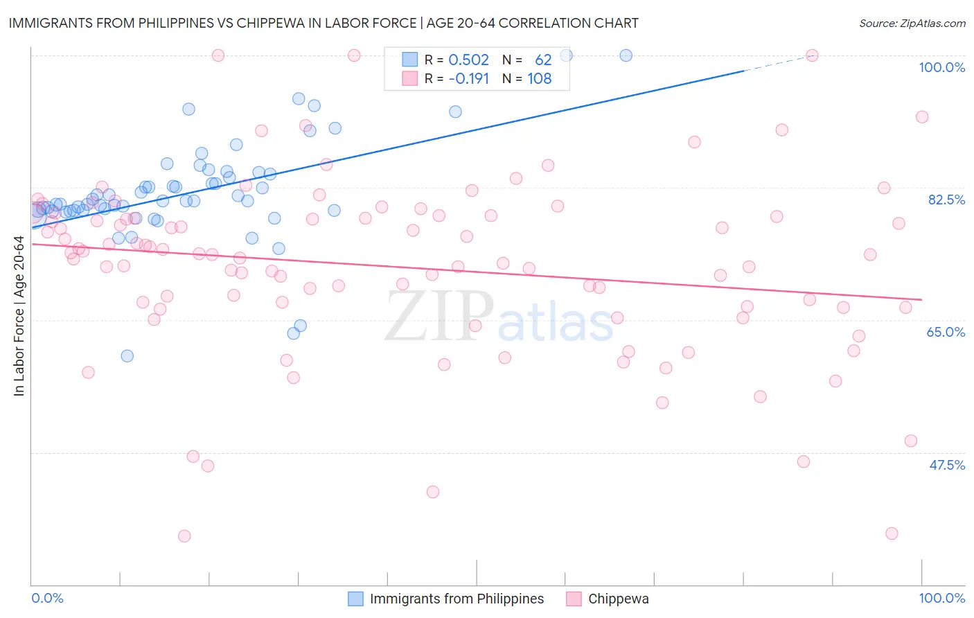 Immigrants from Philippines vs Chippewa In Labor Force | Age 20-64