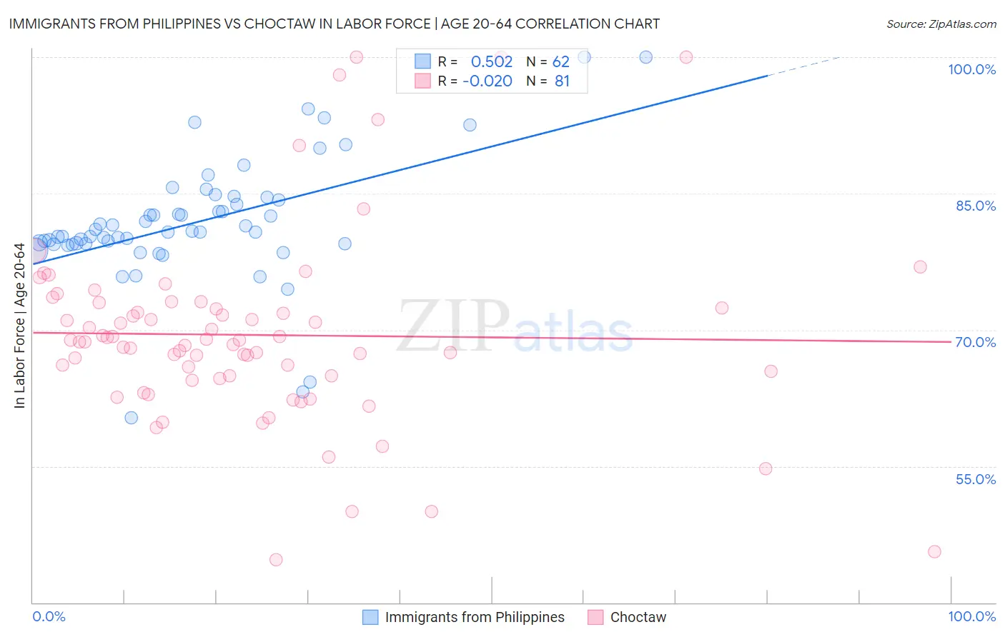 Immigrants from Philippines vs Choctaw In Labor Force | Age 20-64