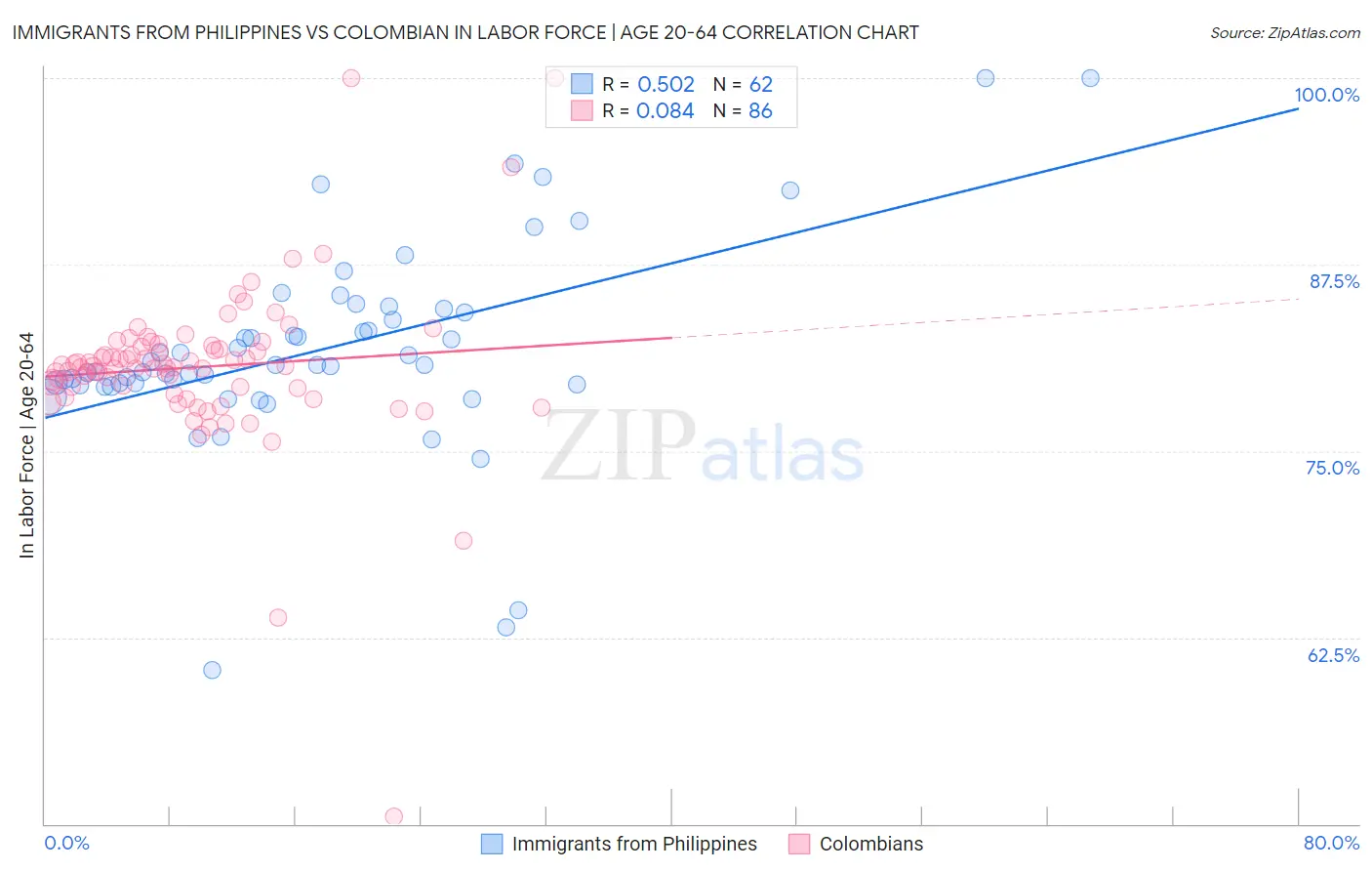 Immigrants from Philippines vs Colombian In Labor Force | Age 20-64