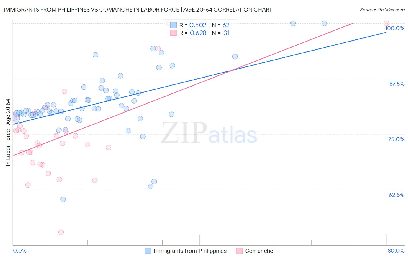 Immigrants from Philippines vs Comanche In Labor Force | Age 20-64