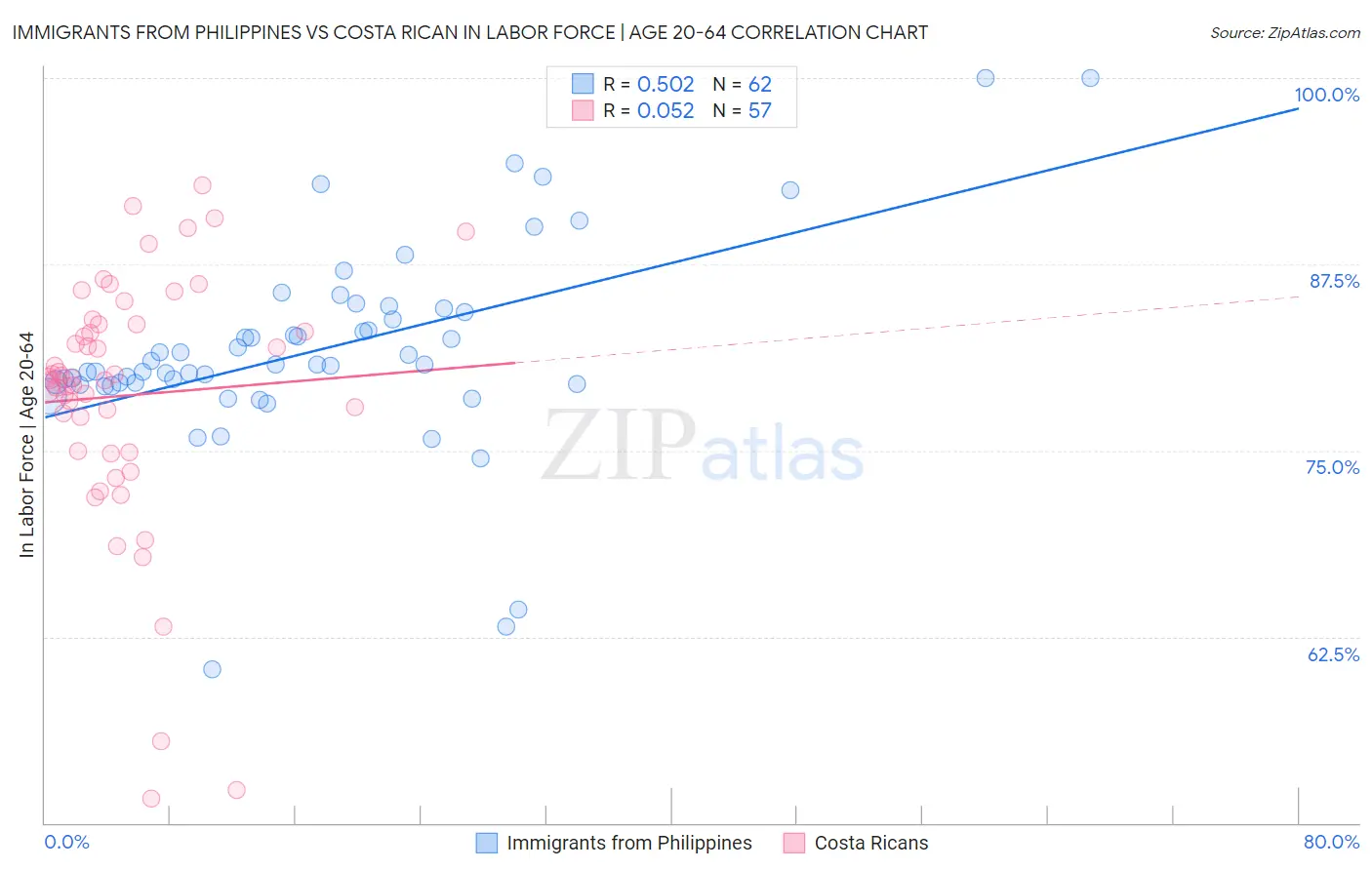 Immigrants from Philippines vs Costa Rican In Labor Force | Age 20-64