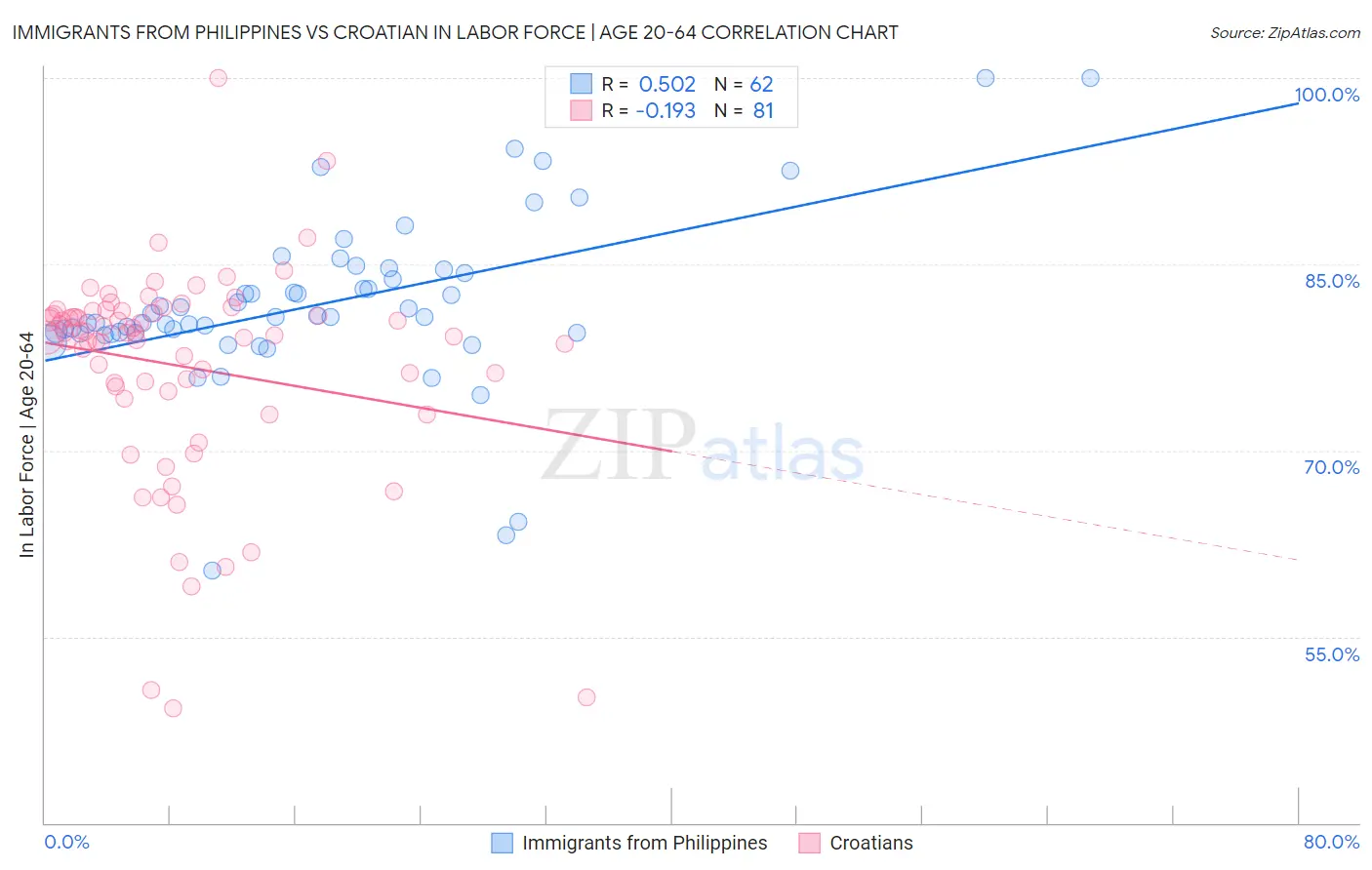 Immigrants from Philippines vs Croatian In Labor Force | Age 20-64