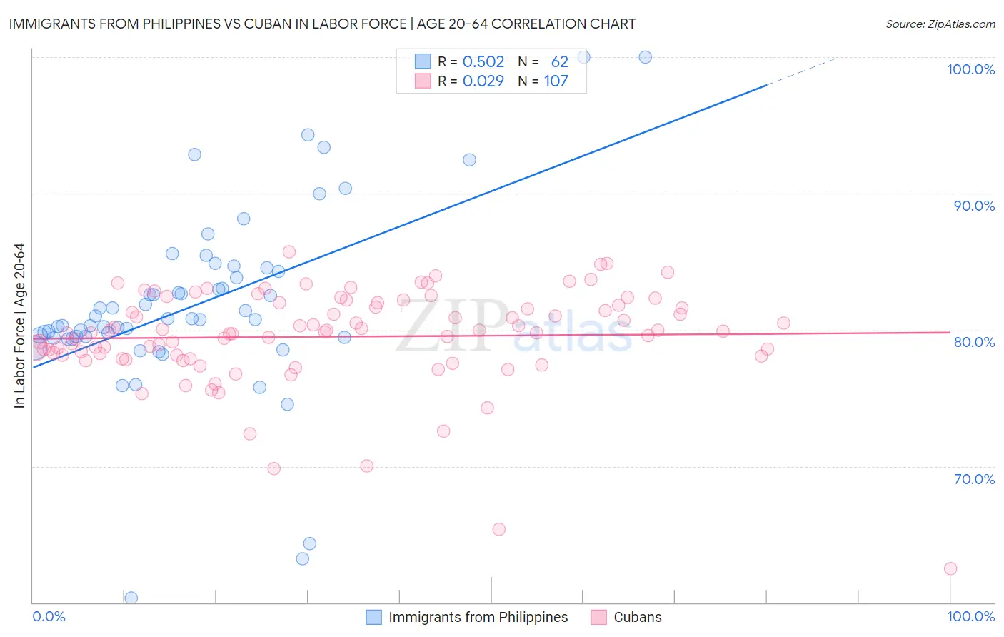 Immigrants from Philippines vs Cuban In Labor Force | Age 20-64