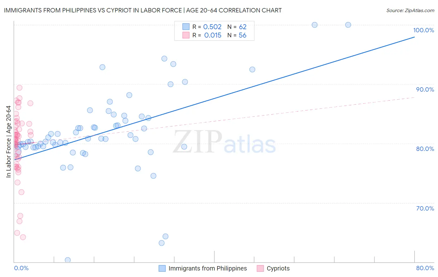 Immigrants from Philippines vs Cypriot In Labor Force | Age 20-64