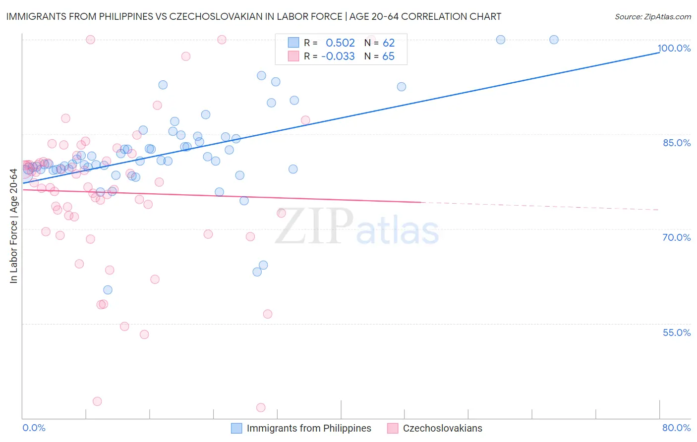 Immigrants from Philippines vs Czechoslovakian In Labor Force | Age 20-64