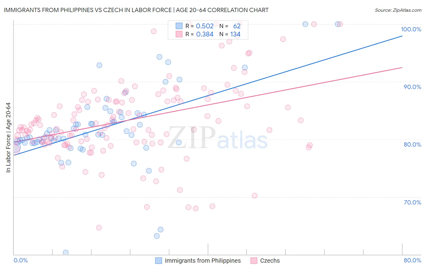 Immigrants from Philippines vs Czech In Labor Force | Age 20-64