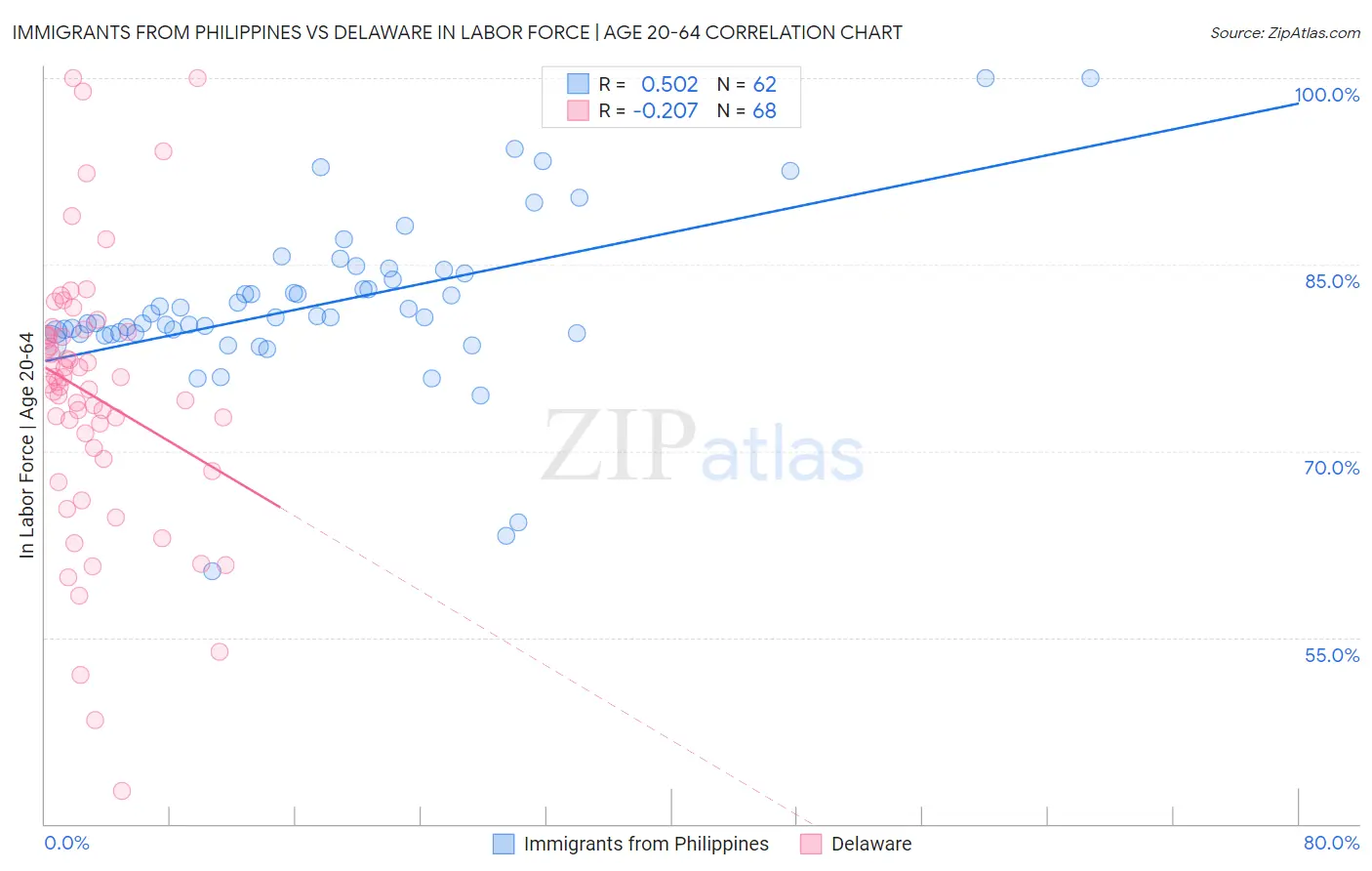 Immigrants from Philippines vs Delaware In Labor Force | Age 20-64