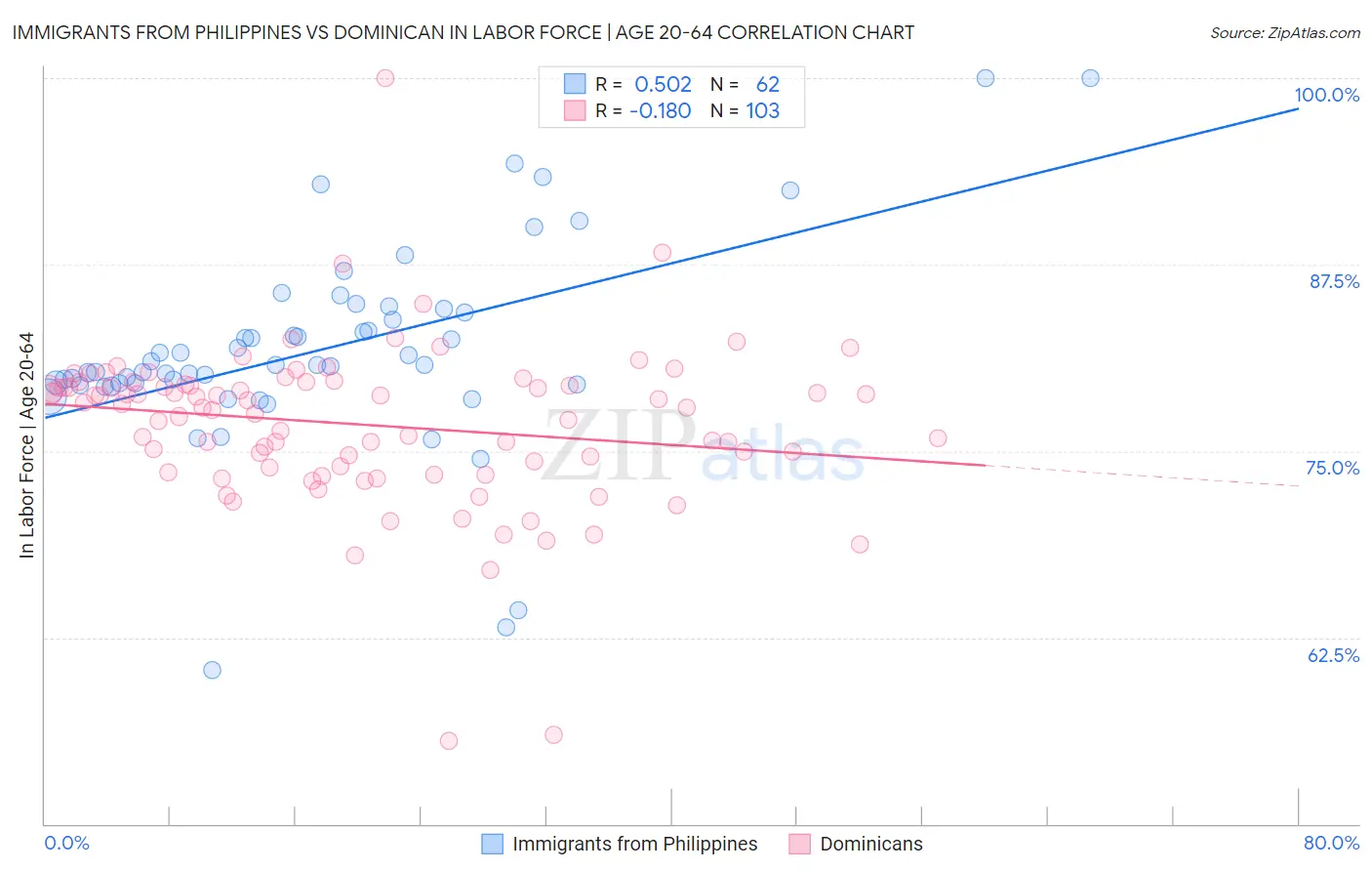 Immigrants from Philippines vs Dominican In Labor Force | Age 20-64