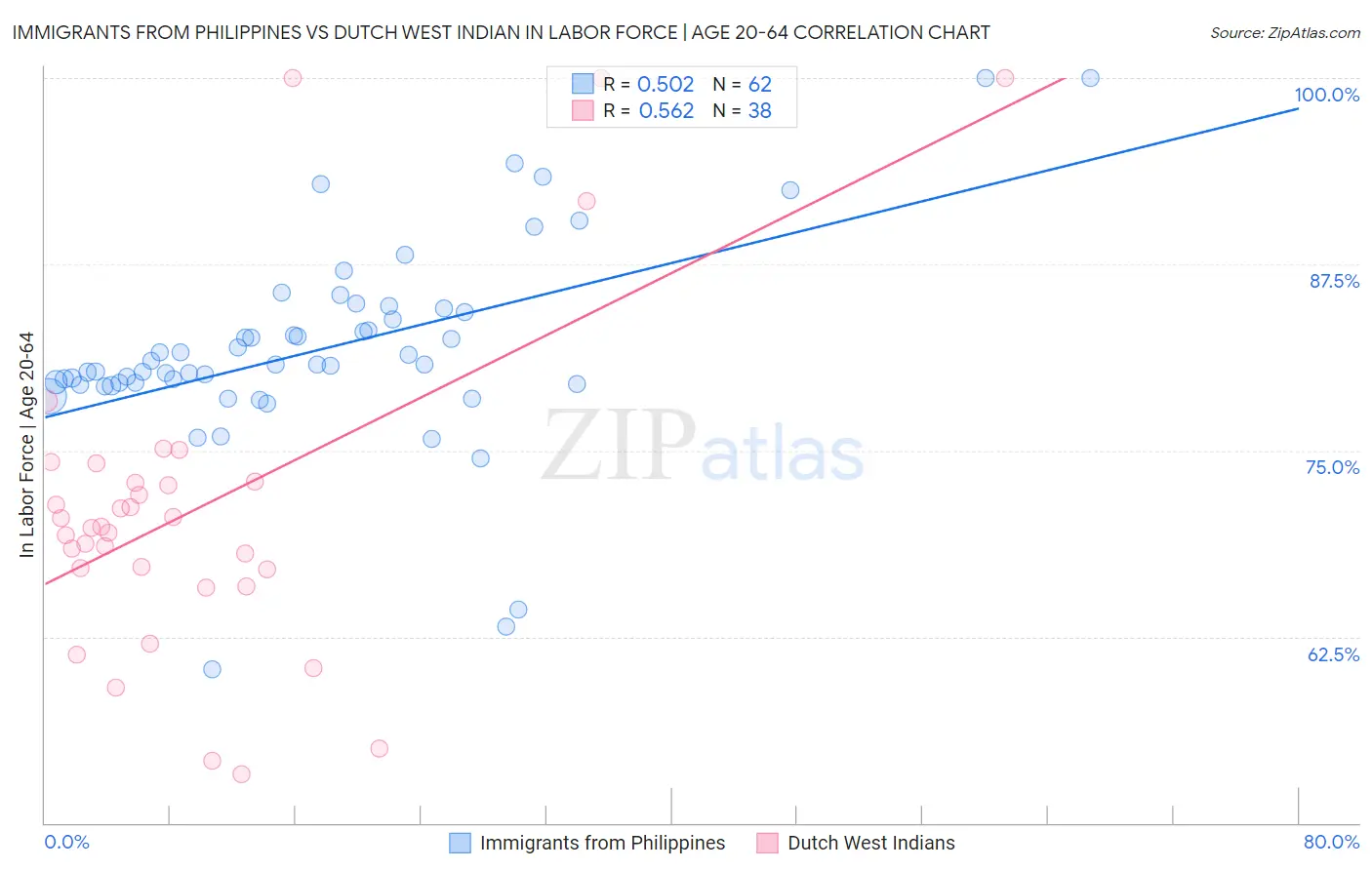 Immigrants from Philippines vs Dutch West Indian In Labor Force | Age 20-64