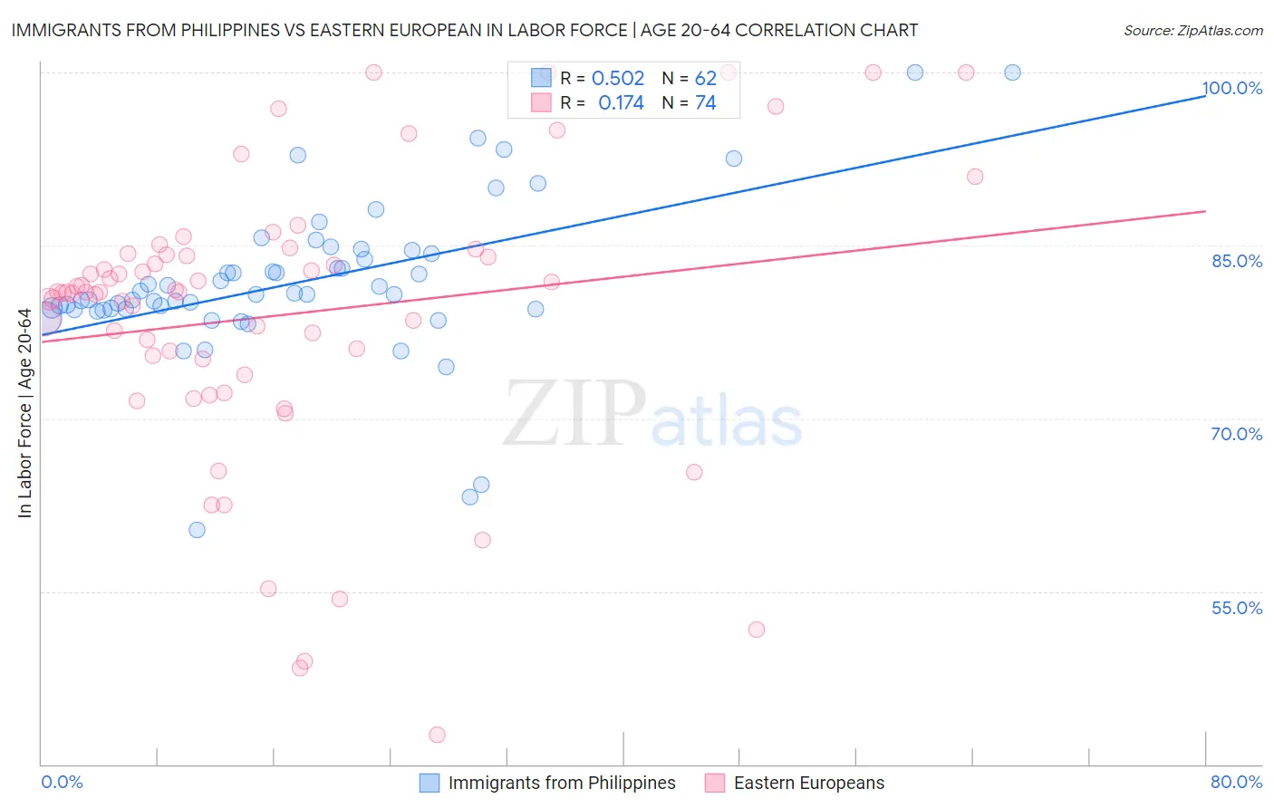 Immigrants from Philippines vs Eastern European In Labor Force | Age 20-64