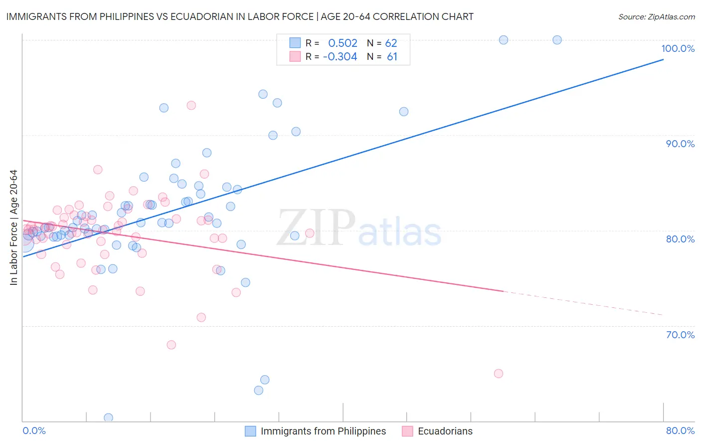 Immigrants from Philippines vs Ecuadorian In Labor Force | Age 20-64