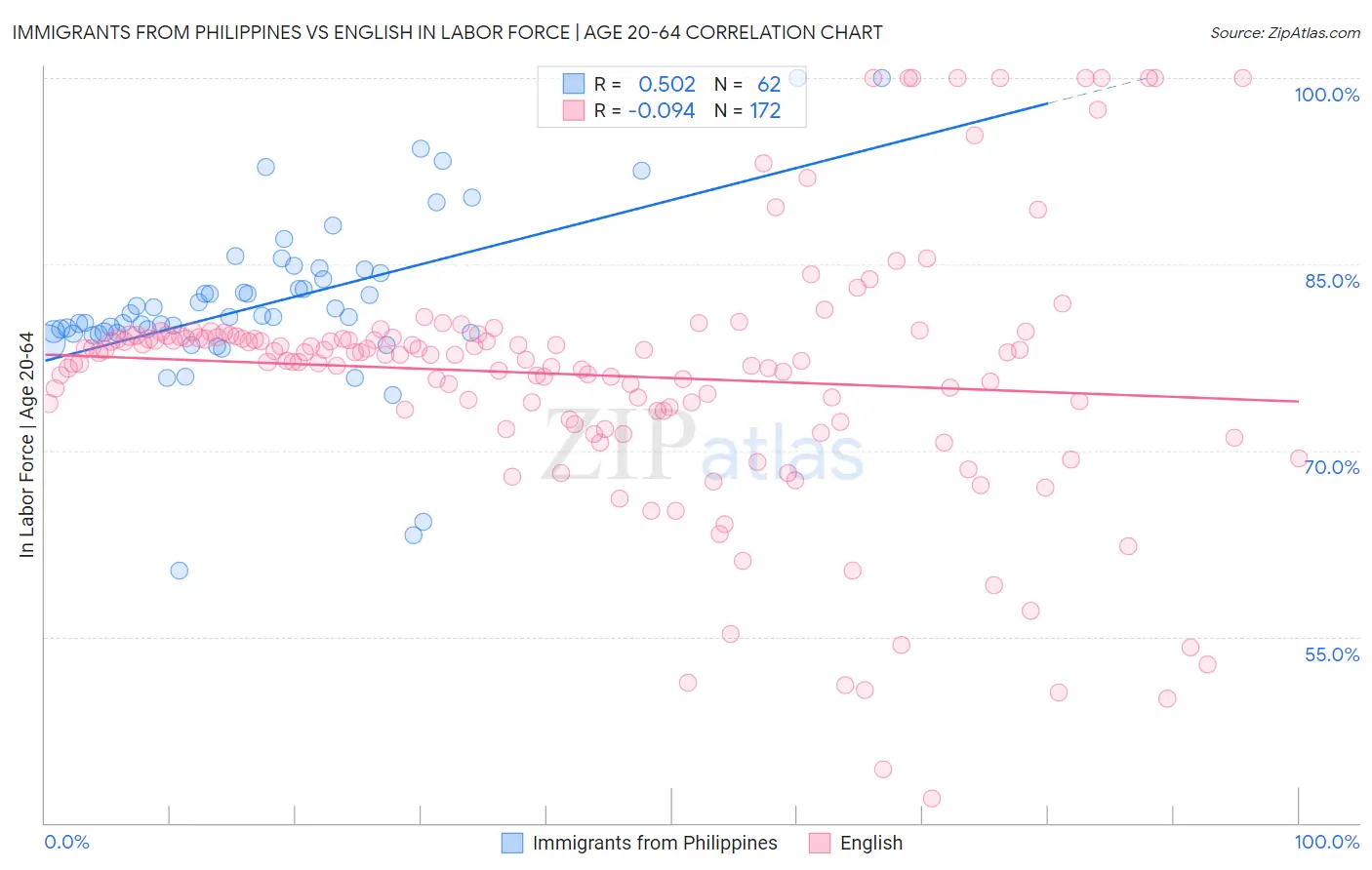 Immigrants from Philippines vs English In Labor Force | Age 20-64