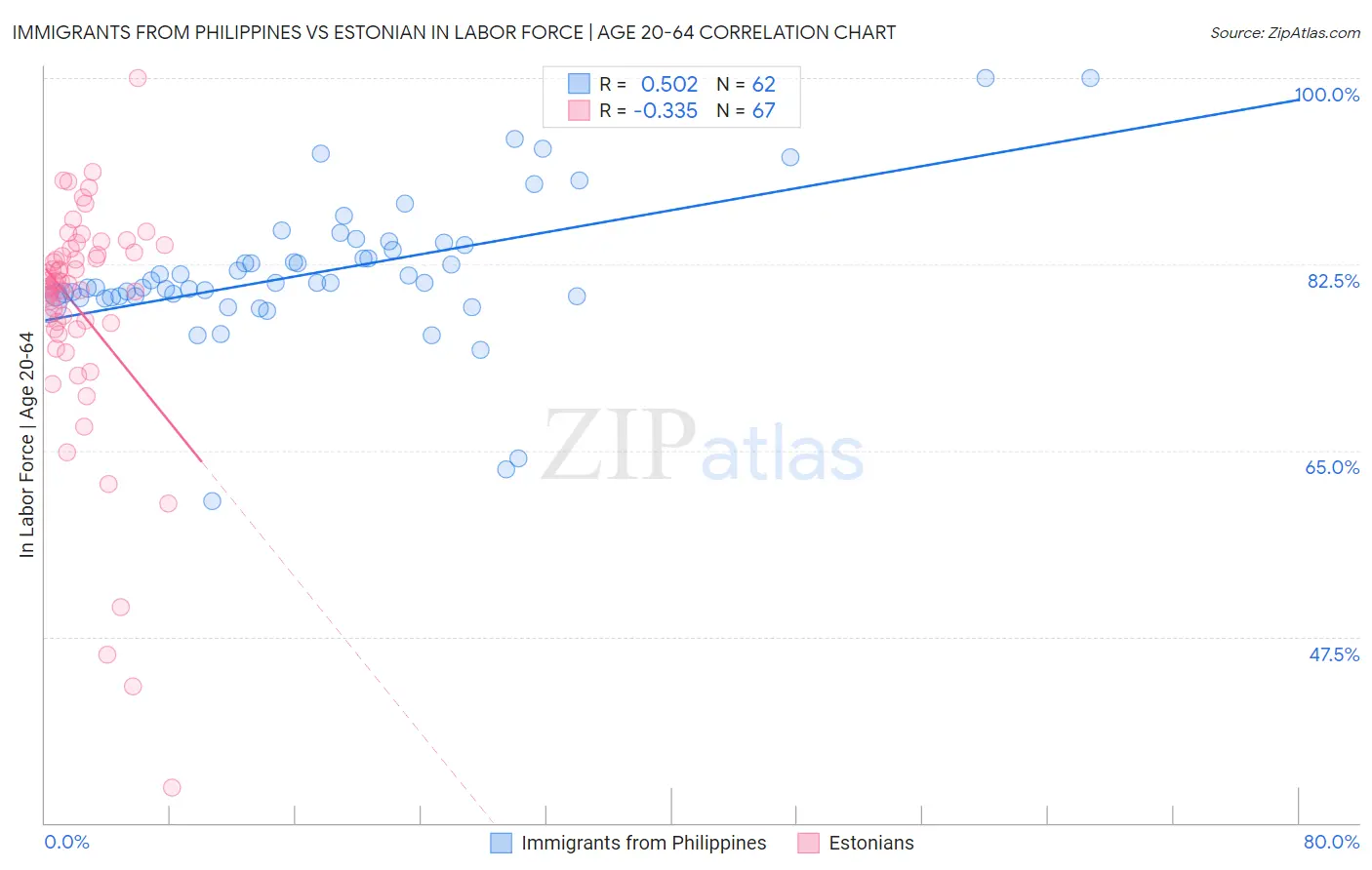 Immigrants from Philippines vs Estonian In Labor Force | Age 20-64