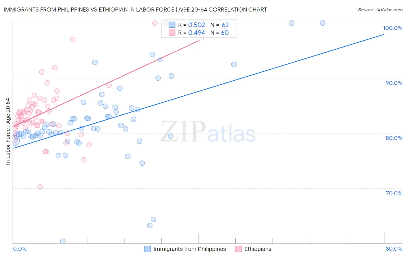 Immigrants from Philippines vs Ethiopian In Labor Force | Age 20-64