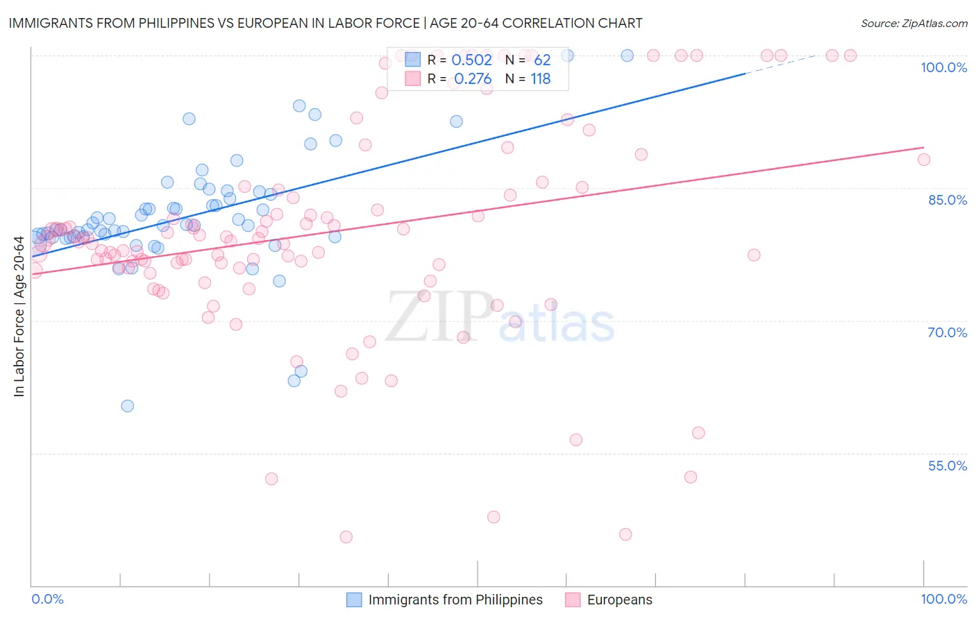 Immigrants from Philippines vs European In Labor Force | Age 20-64