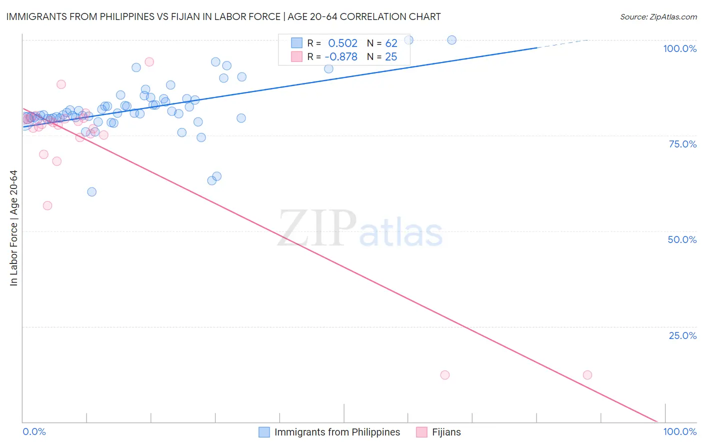 Immigrants from Philippines vs Fijian In Labor Force | Age 20-64