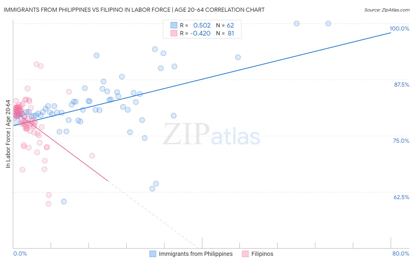 Immigrants from Philippines vs Filipino In Labor Force | Age 20-64