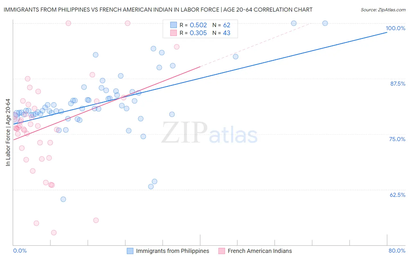 Immigrants from Philippines vs French American Indian In Labor Force | Age 20-64