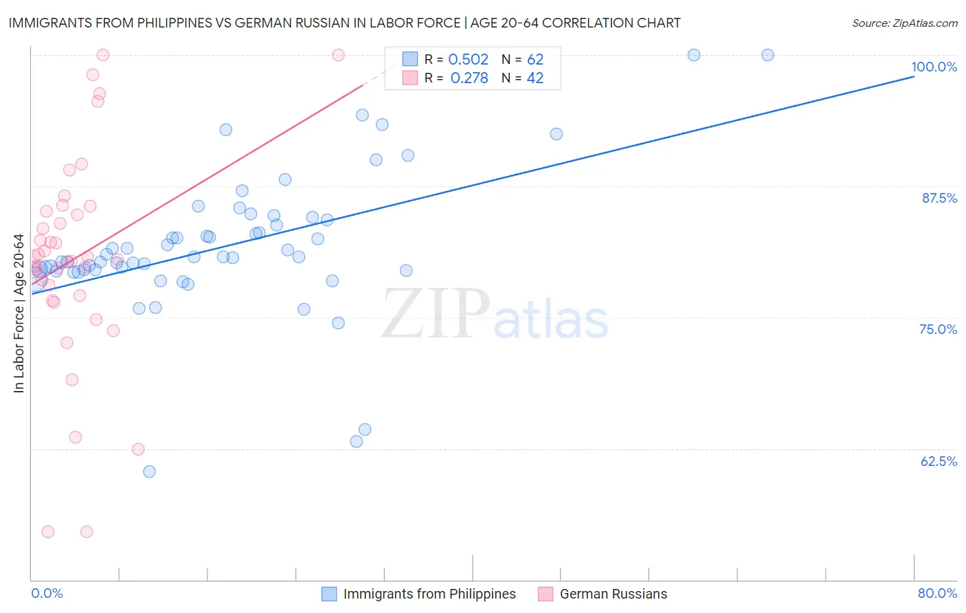Immigrants from Philippines vs German Russian In Labor Force | Age 20-64