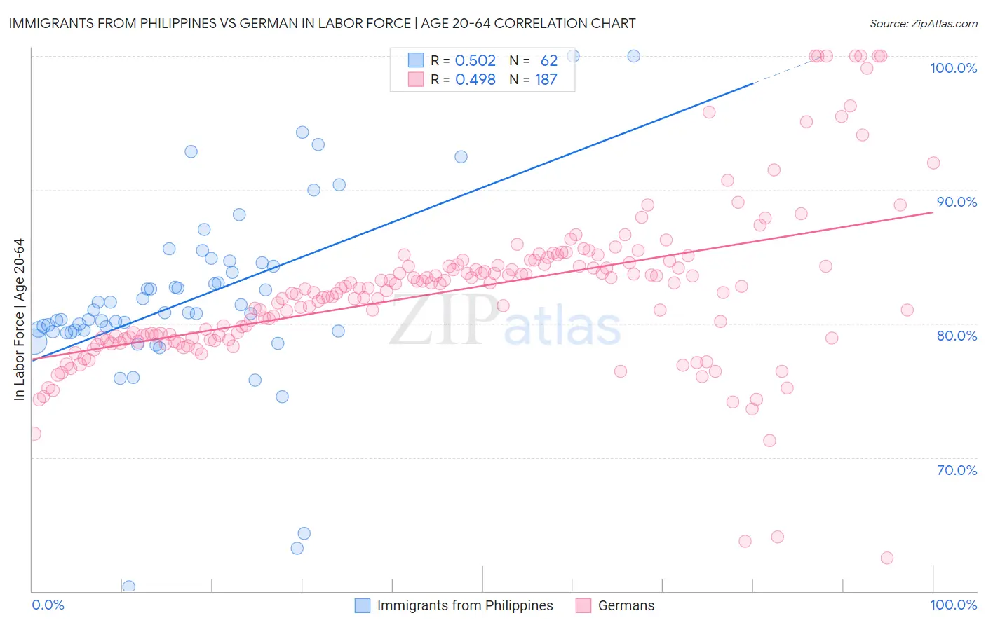 Immigrants from Philippines vs German In Labor Force | Age 20-64