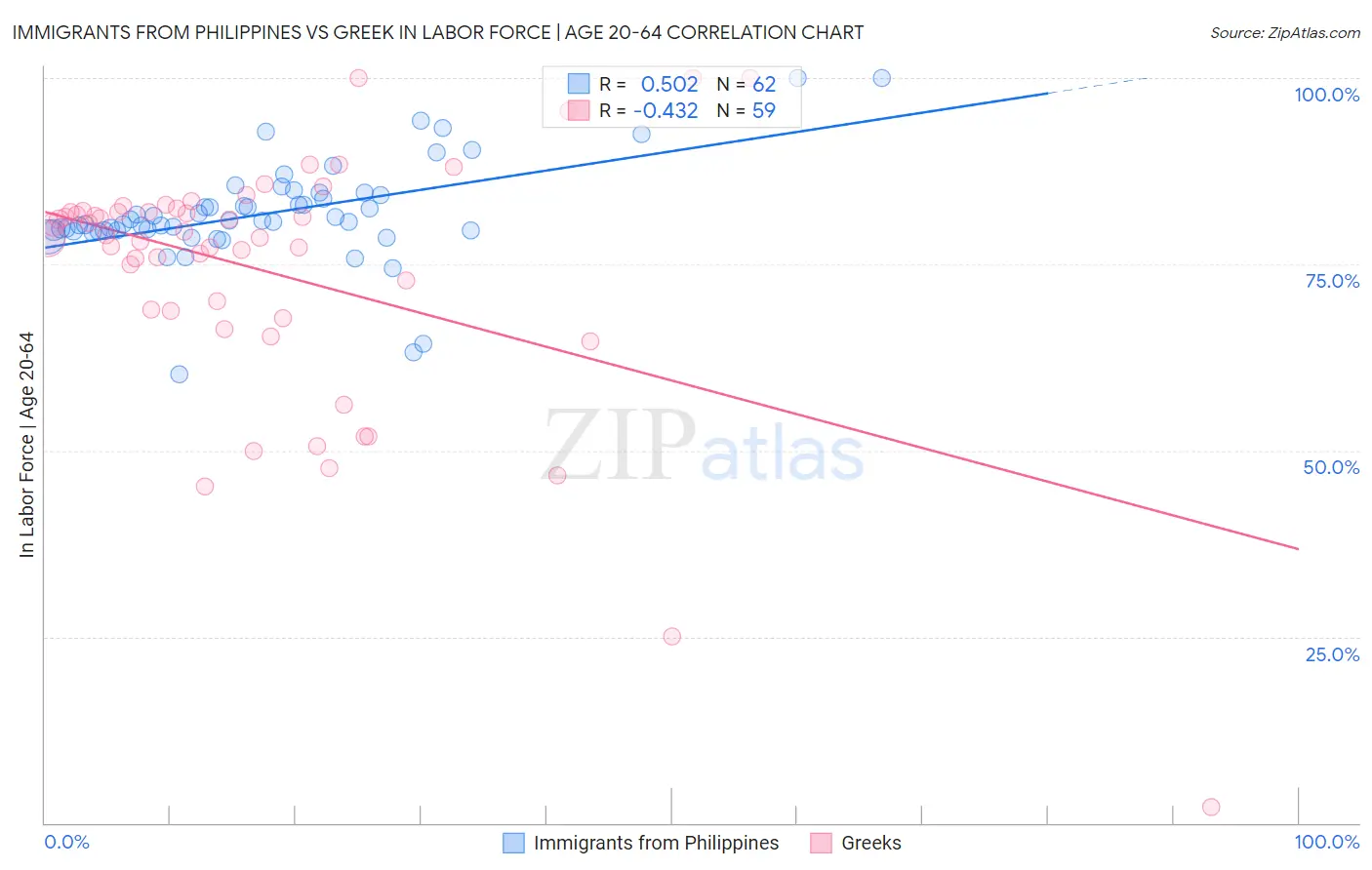 Immigrants from Philippines vs Greek In Labor Force | Age 20-64
