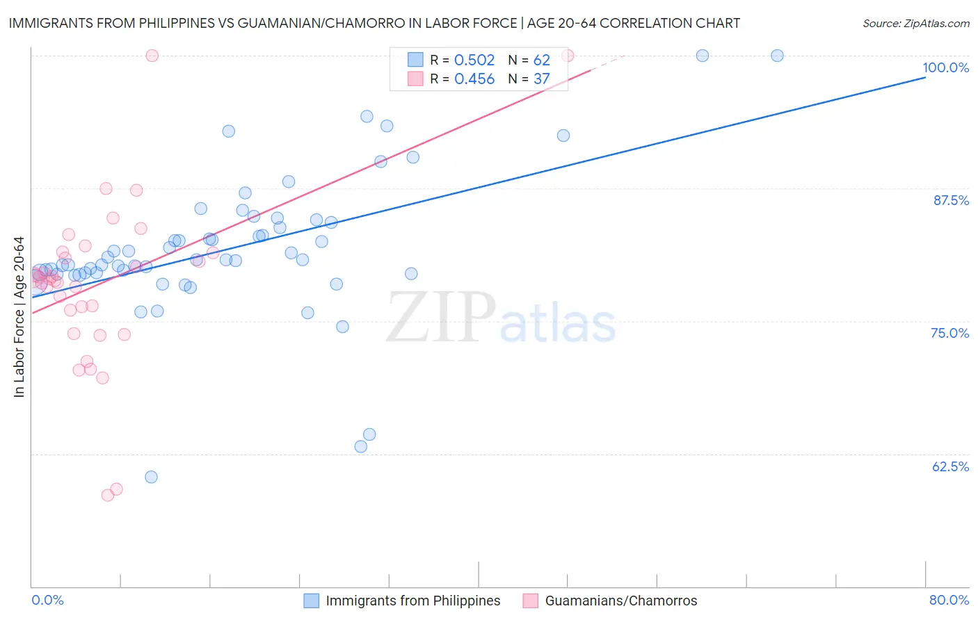Immigrants from Philippines vs Guamanian/Chamorro In Labor Force | Age 20-64