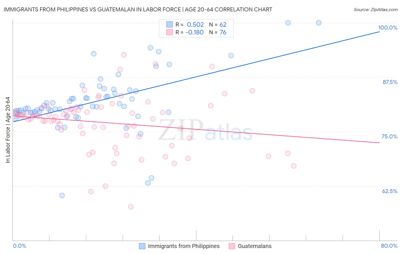 Immigrants from Philippines vs Guatemalan In Labor Force | Age 20-64