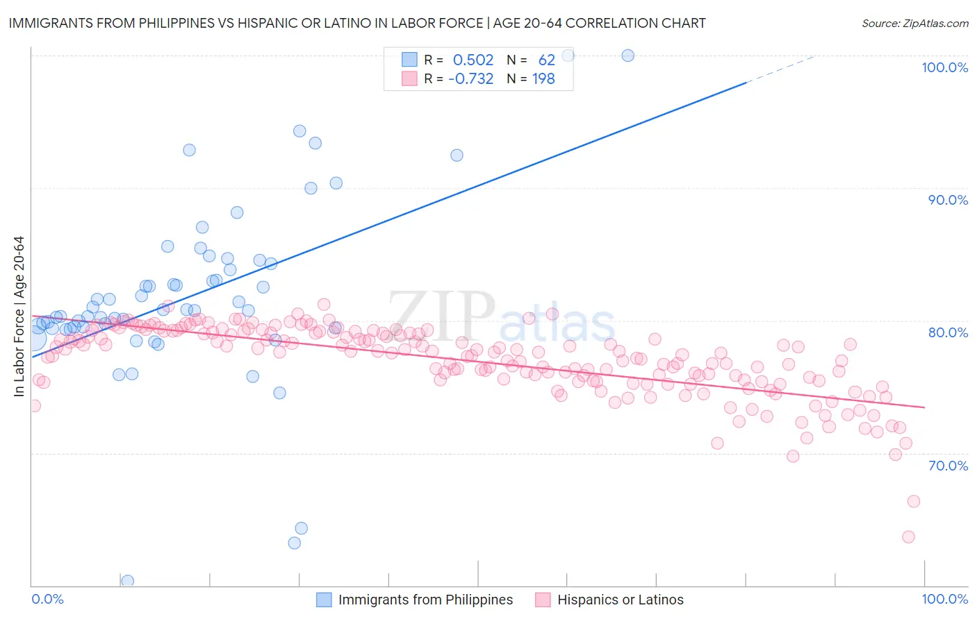Immigrants from Philippines vs Hispanic or Latino In Labor Force | Age 20-64