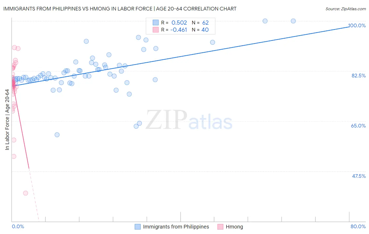 Immigrants from Philippines vs Hmong In Labor Force | Age 20-64
