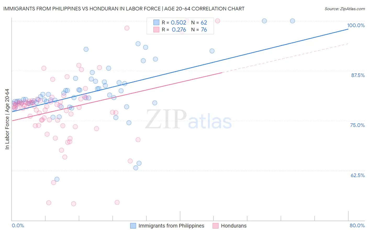 Immigrants from Philippines vs Honduran In Labor Force | Age 20-64