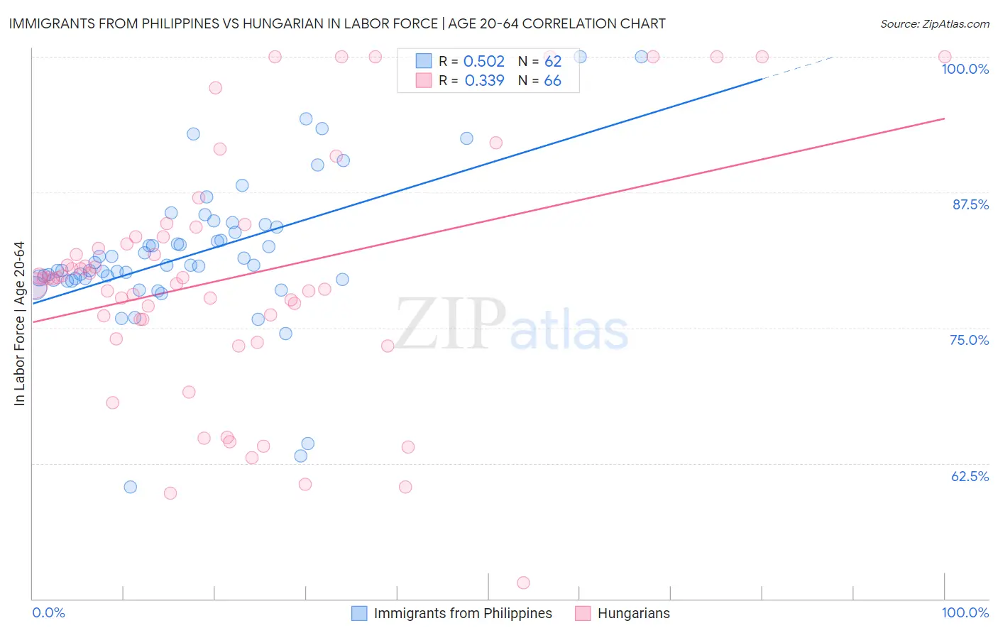 Immigrants from Philippines vs Hungarian In Labor Force | Age 20-64
