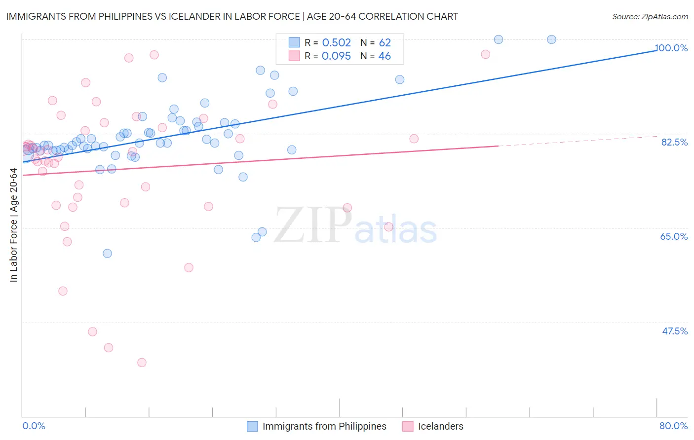 Immigrants from Philippines vs Icelander In Labor Force | Age 20-64