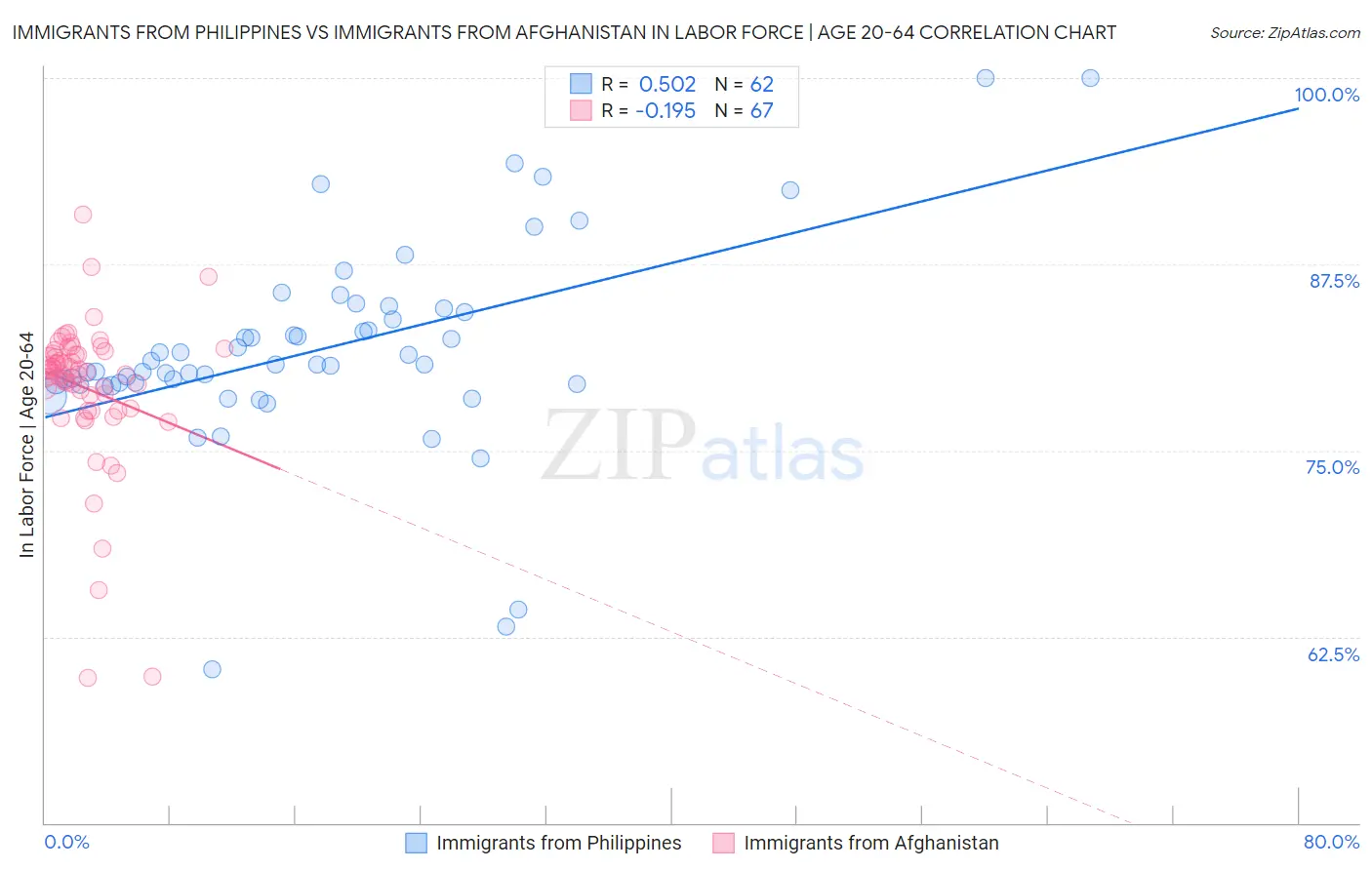 Immigrants from Philippines vs Immigrants from Afghanistan In Labor Force | Age 20-64