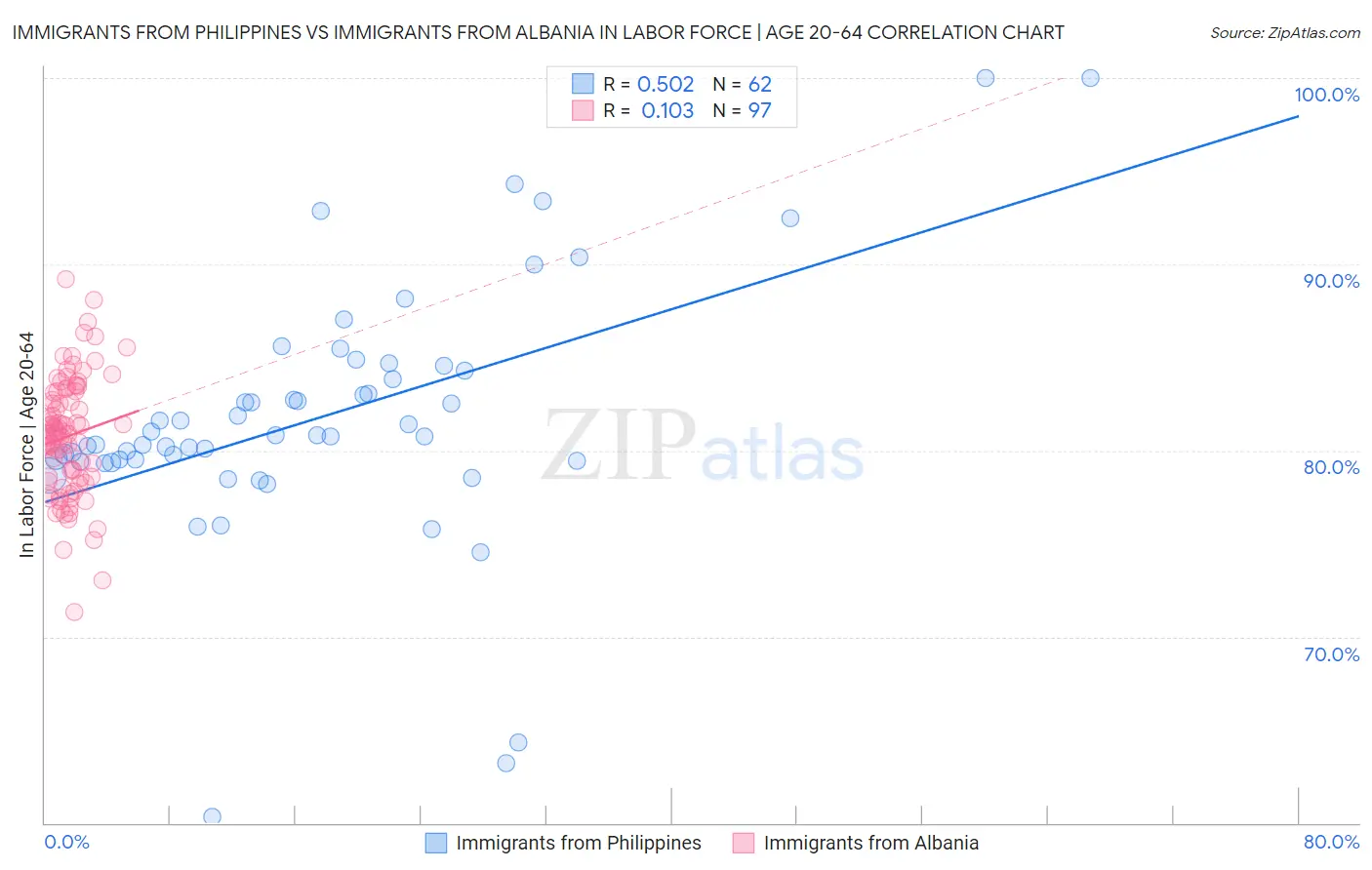 Immigrants from Philippines vs Immigrants from Albania In Labor Force | Age 20-64