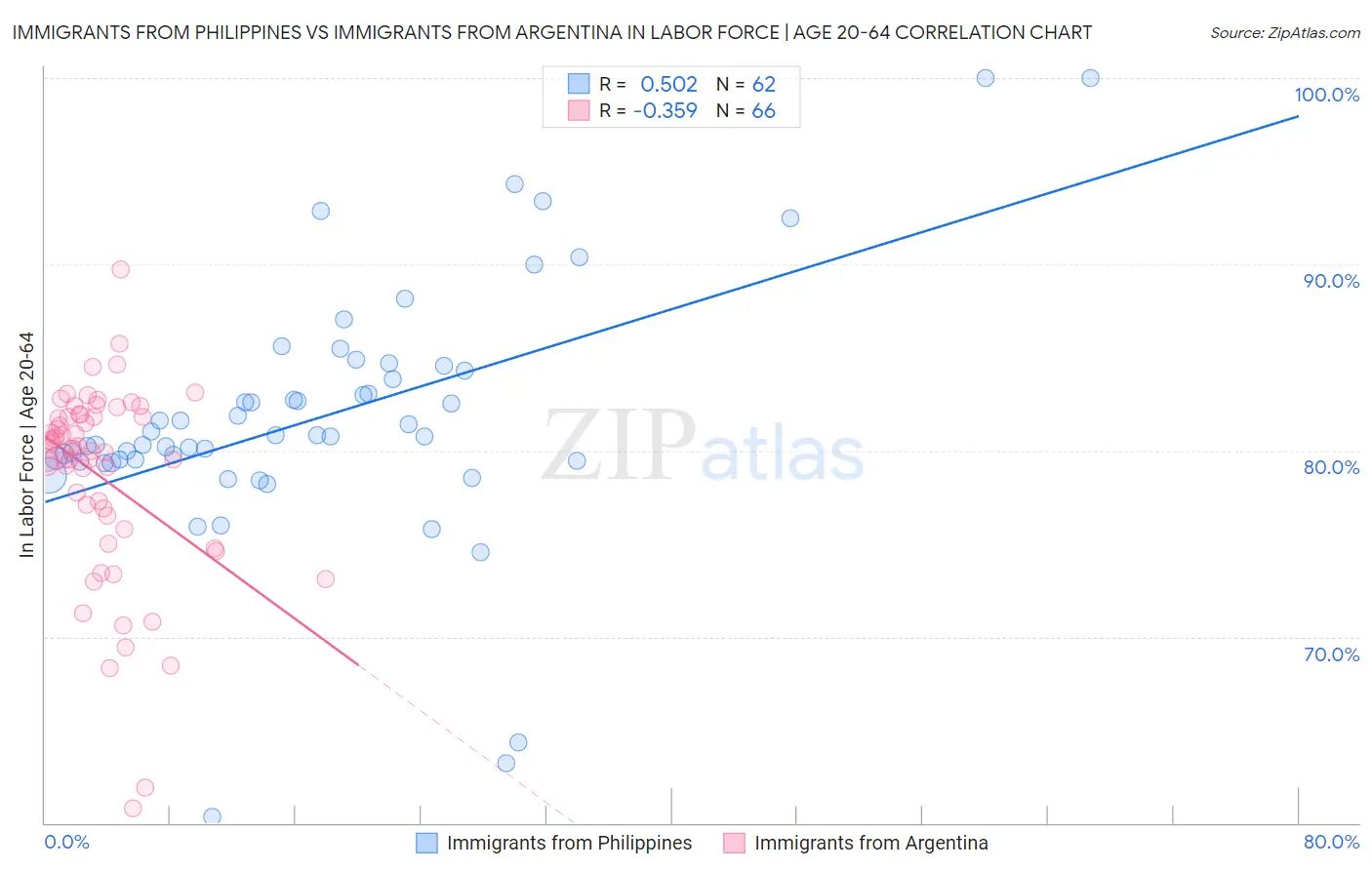 Immigrants from Philippines vs Immigrants from Argentina In Labor Force | Age 20-64
