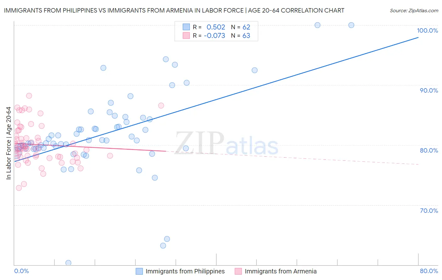 Immigrants from Philippines vs Immigrants from Armenia In Labor Force | Age 20-64