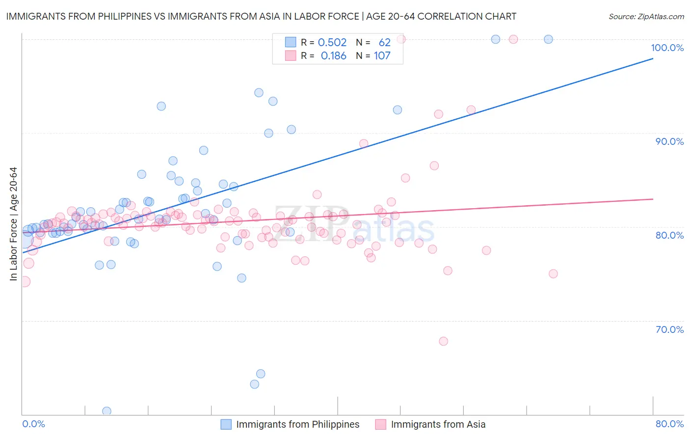 Immigrants from Philippines vs Immigrants from Asia In Labor Force | Age 20-64