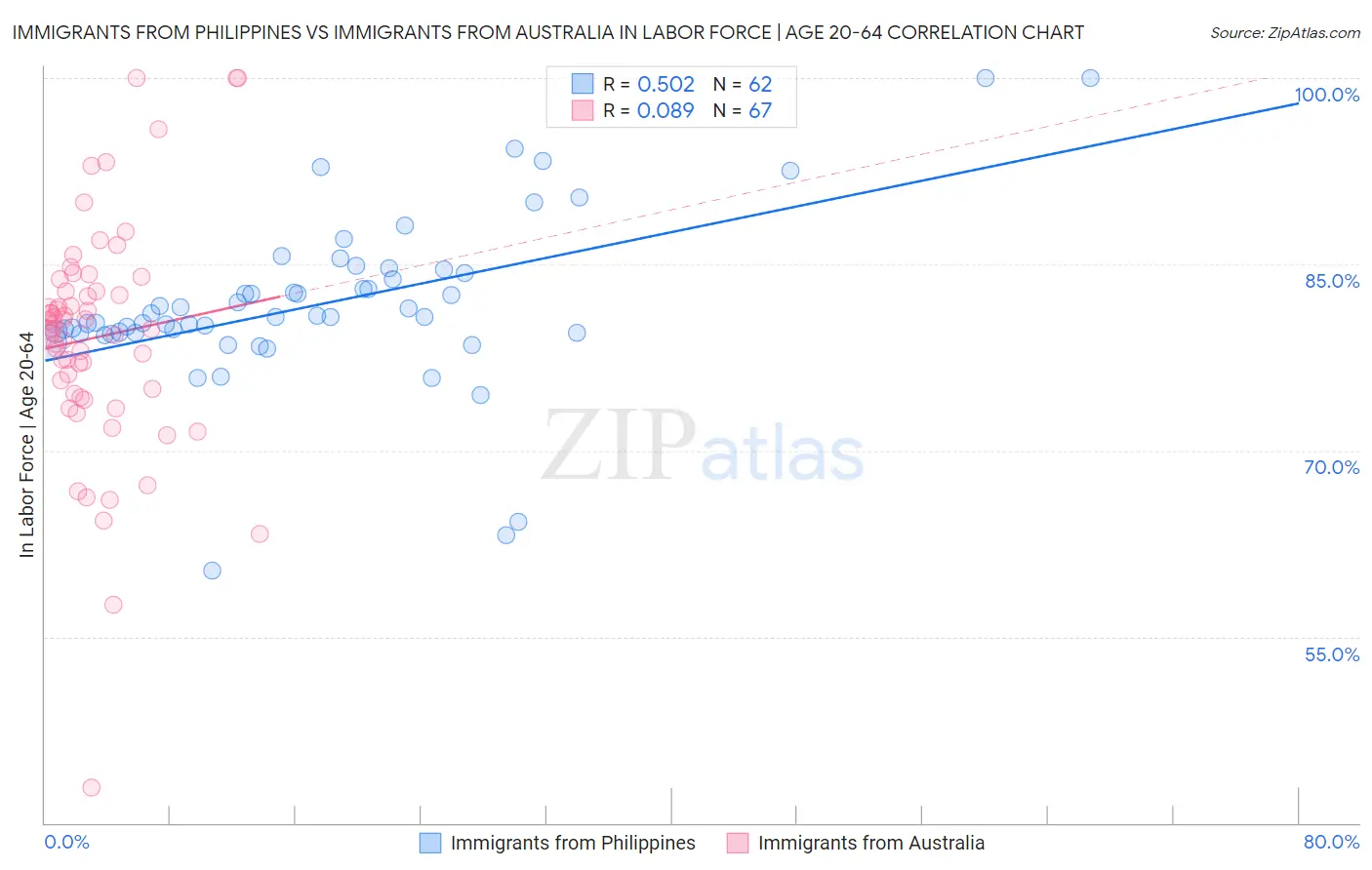 Immigrants from Philippines vs Immigrants from Australia In Labor Force | Age 20-64