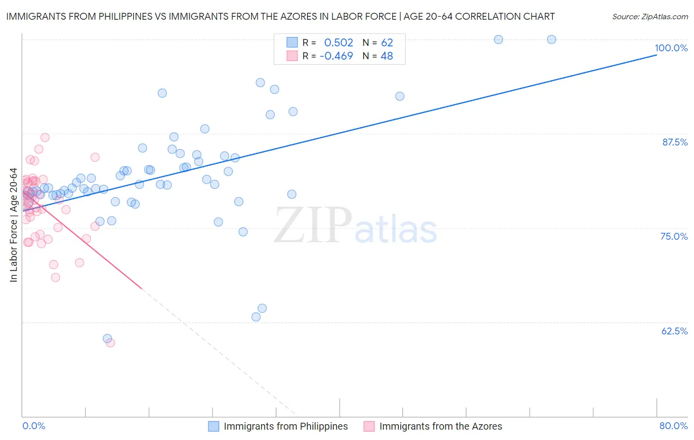 Immigrants from Philippines vs Immigrants from the Azores In Labor Force | Age 20-64