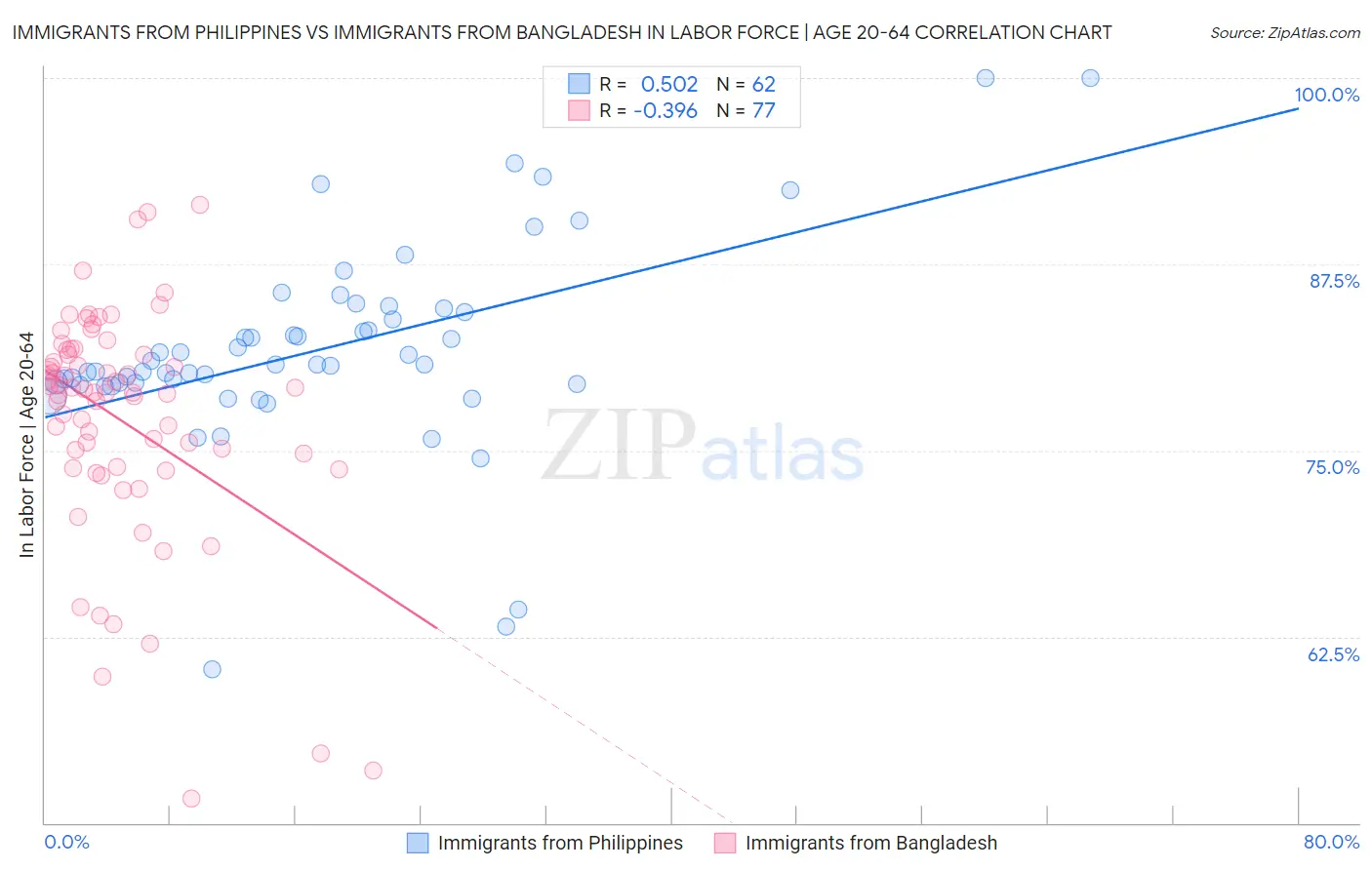 Immigrants from Philippines vs Immigrants from Bangladesh In Labor Force | Age 20-64